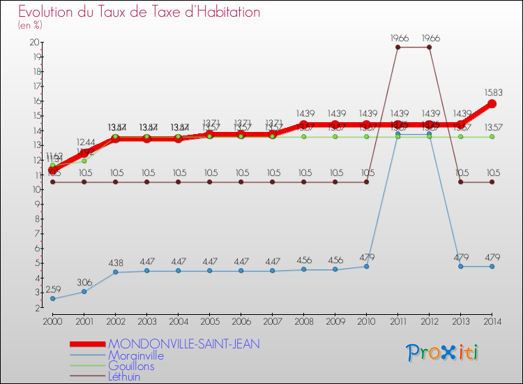 Evolution du taux de la taxe d'habitation pour MONDONVILLE-SAINT-JEAN et les communes proches de 2000 à 2014 Comparaison des taux de la taxe d'habitation pour MONDONVILLE-SAINT-JEAN et les communes voisines de 2000 à 2014