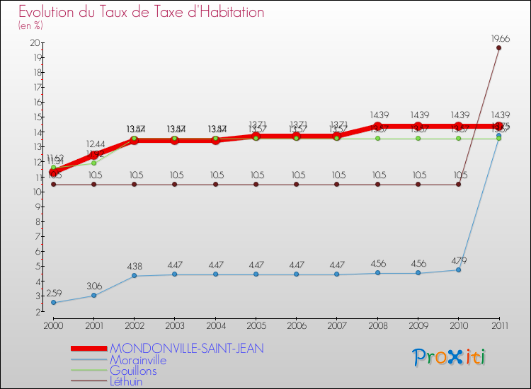 Evolution du taux de la taxe d'habitation pour MONDONVILLE-SAINT-JEAN et les communes proches Comparaison des taux de la taxe d'habitation pour MONDONVILLE-SAINT-JEAN et les communes voisines