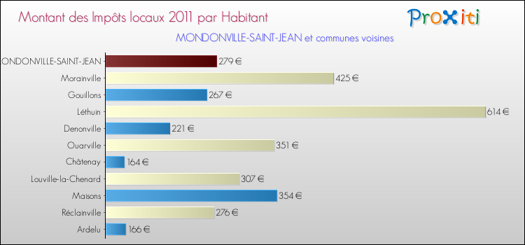Montant des impôts locaux par Habitant pour MONDONVILLE-SAINT-JEAN et les communes proches Comparaison des impôts locaux par habitant pour MONDONVILLE-SAINT-JEAN et les communes voisines