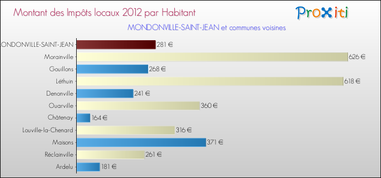 Montant des impôts locaux par Habitant pour MONDONVILLE-SAINT-JEAN et les communes proches Comparaison des impôts locaux par habitant pour MONDONVILLE-SAINT-JEAN et les communes voisines