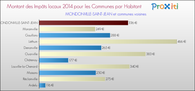 Montant des impôts locaux par Habitant pour MONDONVILLE-SAINT-JEAN et les communes proches en 2014 Comparaison des impôts locaux par habitant pour MONDONVILLE-SAINT-JEAN et les communes voisines en 2014