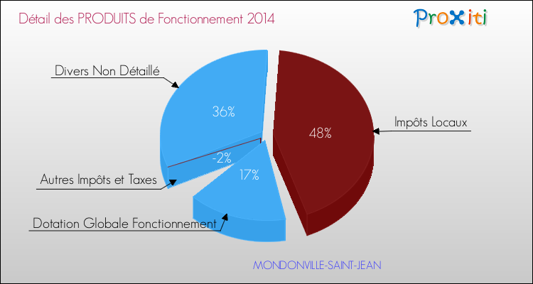Décomposition du Budget de Fonctionnement 2014 de la commune de MONDONVILLE-SAINT-JEAN Budget de Fonctionnement 2014 pour la commune de MONDONVILLE-SAINT-JEAN