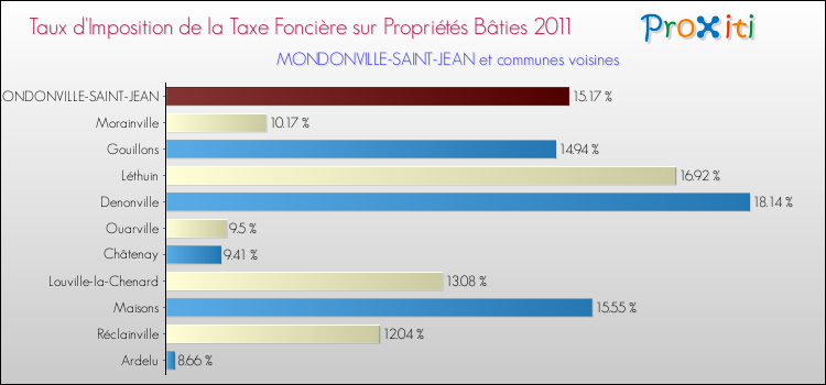 Taux d'imposition de la taxe foncière sur le bati 2011 pour MONDONVILLE-SAINT-JEAN et les communes proches Comparaison des taux d'imposition de la taxe foncière sur le bati 2011 pour MONDONVILLE-SAINT-JEAN et les communes voisines