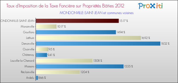 Taux d'imposition de la taxe foncière sur le bati 2012 pour MONDONVILLE-SAINT-JEAN et les communes proches Comparaison des taux d'imposition de la taxe foncière sur le bati 2012 pour MONDONVILLE-SAINT-JEAN et les communes voisines