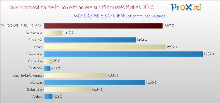 Taux d'imposition de la taxe foncière sur le bati 2014 pour MONDONVILLE-SAINT-JEAN et les communes proches Comparaison des taux d'imposition de la taxe foncière sur le bati 2014 pour MONDONVILLE-SAINT-JEAN et les communes voisines