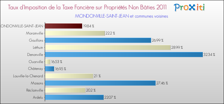 Taux d'imposition de la taxe foncière sur les immeubles et terrains non batis 2011 pour MONDONVILLE-SAINT-JEAN et les communes proches Comparaison des taux d'imposition de la taxe foncière sur les immeubles et terrains non batis 2011 pour MONDONVILLE-SAINT-JEAN et les communes voisines