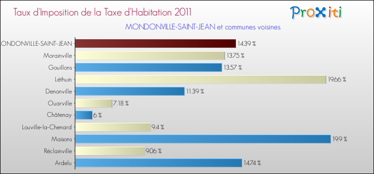 Taux d'imposition de la taxe d'habitation 2011 pour MONDONVILLE-SAINT-JEAN et les communes proches Comparaison des taux d'imposition de la taxe d'habitation 2011 pour MONDONVILLE-SAINT-JEAN et les communes voisines