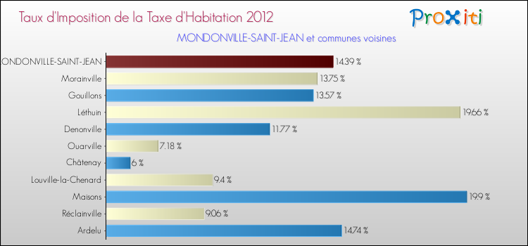 Taux d'imposition de la taxe d'habitation 2012 pour MONDONVILLE-SAINT-JEAN et les communes proches Comparaison des taux d'imposition de la taxe d'habitation 2012 pour MONDONVILLE-SAINT-JEAN et les communes voisines