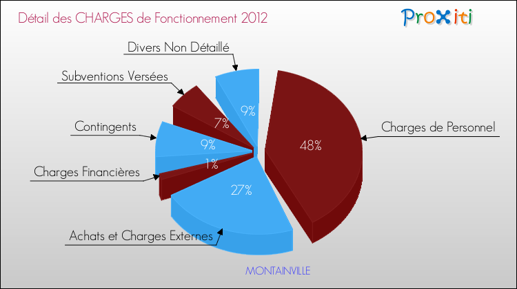 Décomposition des Charges de Fonctionnement 2012 de la commune de MONTAINVILLE Charges de Fonctionnement 2012 pour la commune de MONTAINVILLE