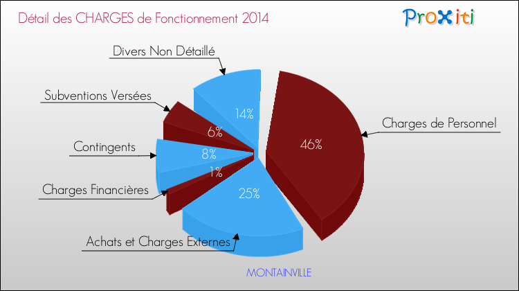 Décomposition des Charges de Fonctionnement 2014 de la commune de MONTAINVILLE Charges de Fonctionnement 2014 pour la commune de MONTAINVILLE