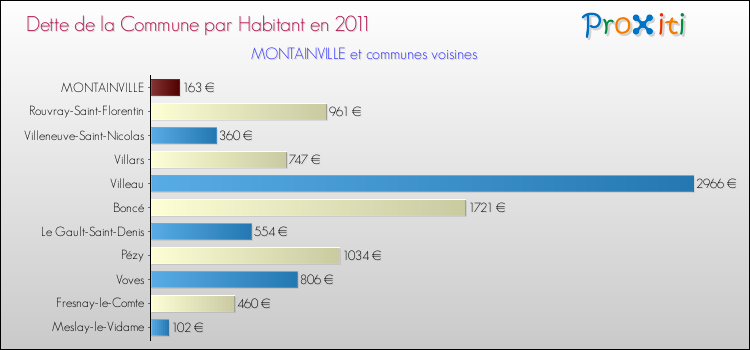 Dette par habitant de la commune en 2011 pour MONTAINVILLE et les communes proches Comparaison de la dette par habitant de la commune en 2011 pour MONTAINVILLE et les communes voisines
