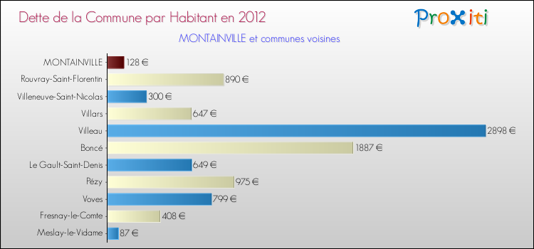 Dette par habitant de la commune en 2012 pour MONTAINVILLE et les communes proches Comparaison de la dette par habitant de la commune en 2012 pour MONTAINVILLE et les communes voisines