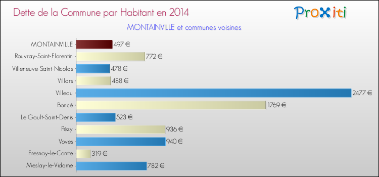 Dette par habitant de la commune en 2014 pour MONTAINVILLE et les communes proches Comparaison de la dette par habitant de la commune en 2014 pour MONTAINVILLE et les communes voisines