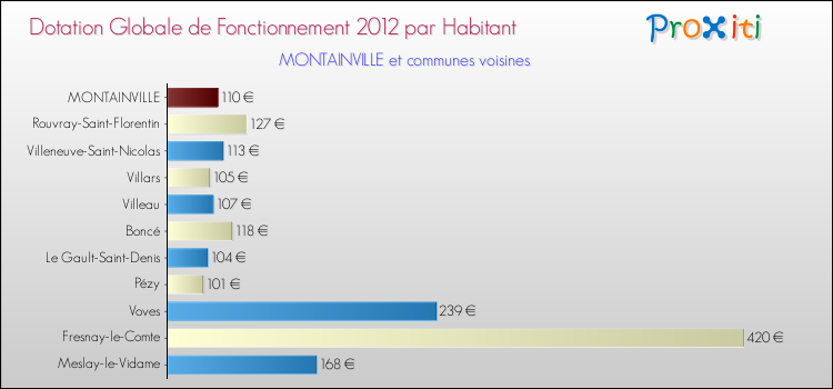 Montant des dotations globales de fonctionnement DGF par Habitant pour MONTAINVILLE et les communes proches Comparaison des des dotations globales de fonctionnement DGF par habitant pour MONTAINVILLE et les communes voisines