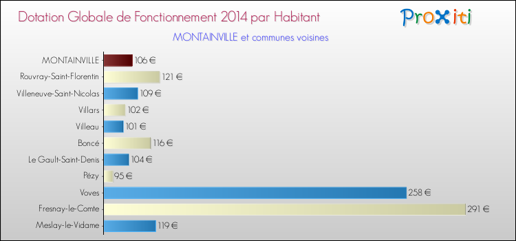 Montant des dotations globales de fonctionnement DGF par Habitant pour MONTAINVILLE et les communes proches en 2014. Comparaison des des dotations globales de fonctionnement DGF par habitant pour MONTAINVILLE et les communes voisines en 2014.