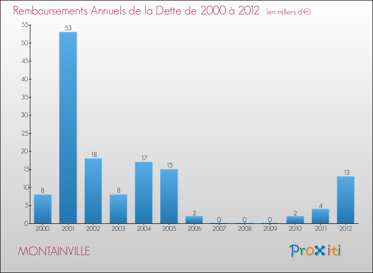 Evolution de l'annuité de la dette pour la commune de MONTAINVILLE de 2000 à 2012 Annuités de la dette pour MONTAINVILLE de 2000 à 2012