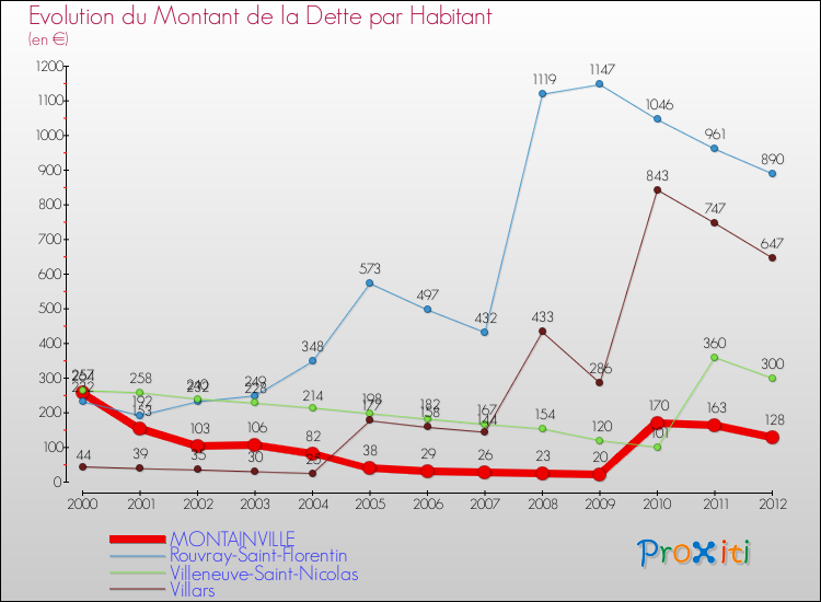 Evolution de la dette par habitant pour la commune de MONTAINVILLE et les communes proches de 2000 à 2012 Comparaison de la dette par habitant pour MONTAINVILLE et les communes voisines de 2000 à 2012