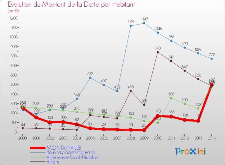 Evolution de la dette par habitant pour la commune de MONTAINVILLE et les communes proches de 2000 à 2014 Comparaison de la dette par habitant pour MONTAINVILLE et les communes voisines de 2000 à 2014