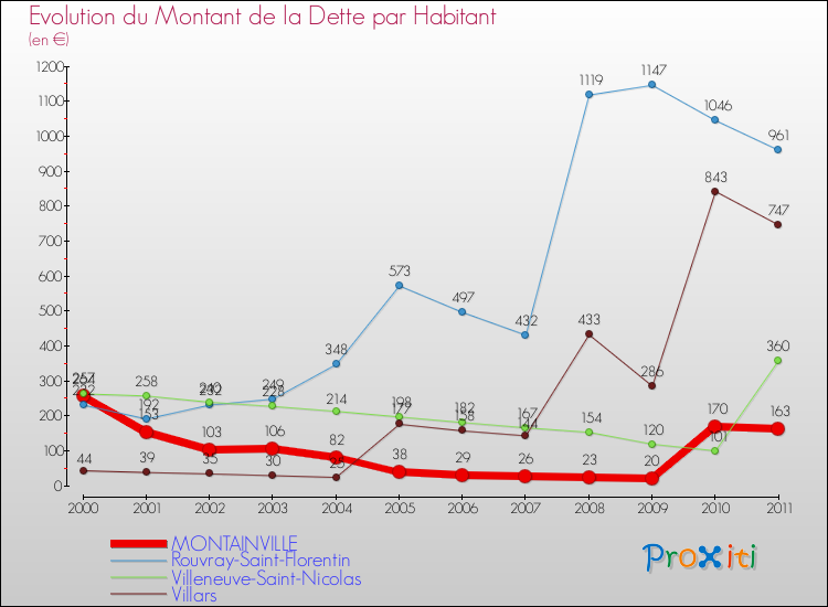 Evolution de la dette par habitant pour la commune de MONTAINVILLE et les communes proches Comparaison de la dette par habitant pour MONTAINVILLE et les communes voisines