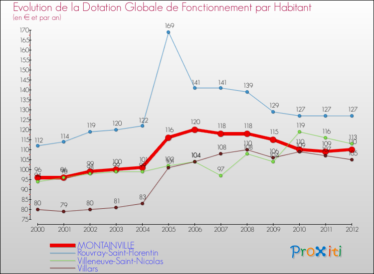 Evolution et montant de la dotation globale de fonctionnement par Habitant pour MONTAINVILLE et les communes proches Comparaison des dotations globales de fonctionnement par habitant pour MONTAINVILLE et les communes voisines