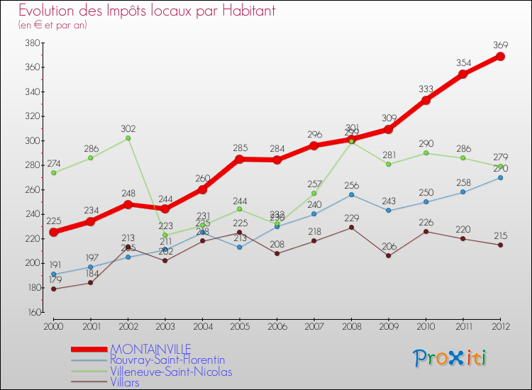 Evolution et montant des impôts locaux par Habitant pour MONTAINVILLE et les communes proches Comparaison des impôts locaux par habitant pour MONTAINVILLE et les communes voisines