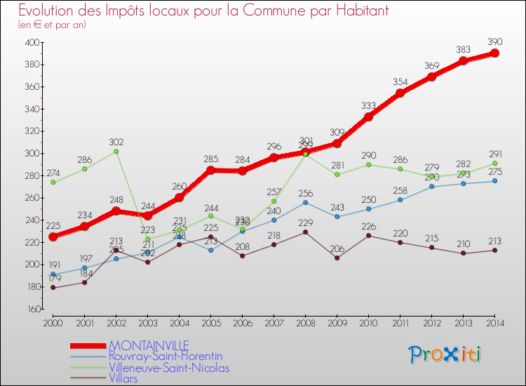 Evolution et montant des impôts locaux par Habitant pour MONTAINVILLE et les communes proches de 2000 à 2014 Comparaison des impôts locaux par habitant pour MONTAINVILLE et les communes voisines de 2000 à 2014