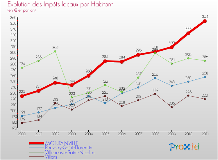 Evolution et montant des impôts locaux par Habitant pour MONTAINVILLE et les communes proches Comparaison des impôts locaux par habitant pour MONTAINVILLE et les communes voisines