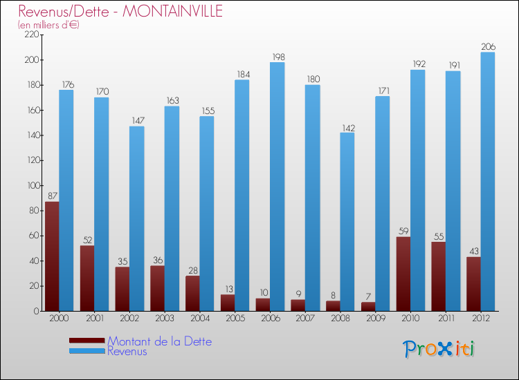 Evolution comparée de la dette et des revenus pour la commune de MONTAINVILLE de 2000 à 2012 Comparaison de la dette et des revenus pour MONTAINVILLE de 2000 à 2012
