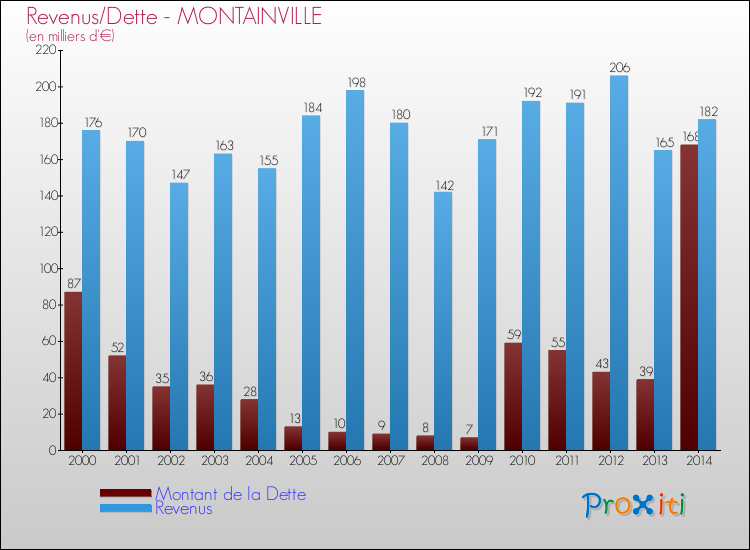 Evolution comparée de la dette et des revenus pour la commune de MONTAINVILLE de 2000 à 2014 Comparaison de la dette et des revenus pour MONTAINVILLE de 2000 à 2014