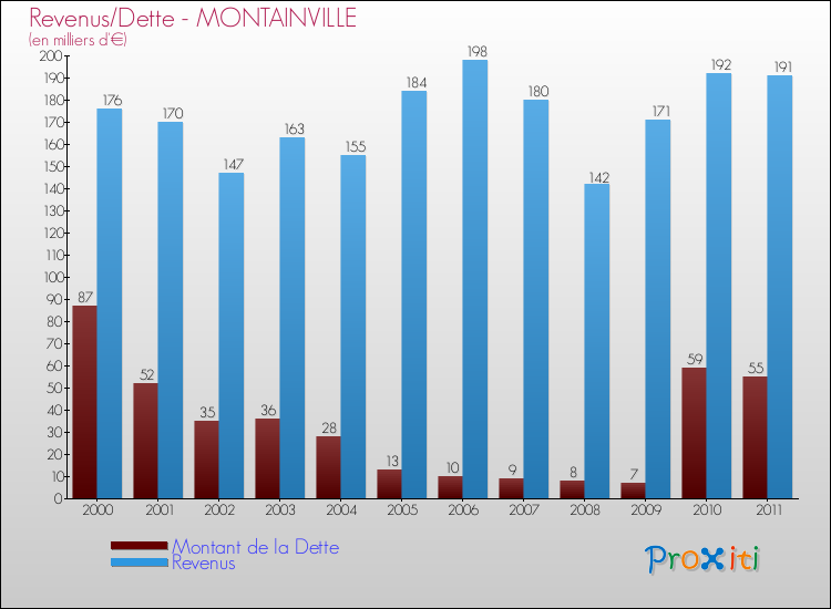 Evolution comparée de la dette et des revenus pour la commune de MONTAINVILLE de 2000 à 2011 Comparaison de la dette et des revenus pour MONTAINVILLE de 2000 à 2011