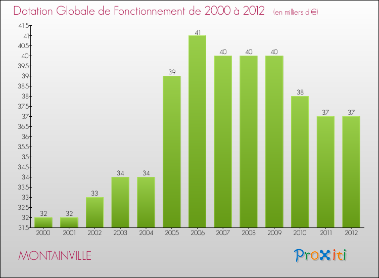 Evolution du montant de la Dotation Globale de Fonctionnement pour la commune de MONTAINVILLE de 2000 à 2012 Evolution du montant de la Dotation Globale de Fonctionnement pour MONTAINVILLE de 2000 à 2012