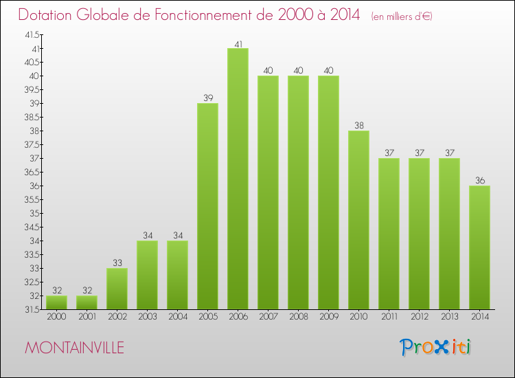 Evolution du montant de la Dotation Globale de Fonctionnement pour la commune de MONTAINVILLE de 2000 à 2014 Evolution du montant de la Dotation Globale de Fonctionnement pour MONTAINVILLE de 2000 à 2014