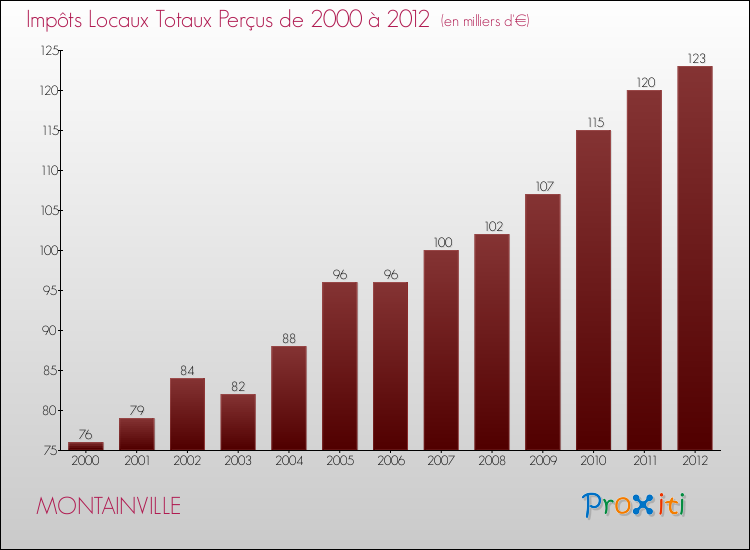 Evolution des Impôts Locaux pour la commune de MONTAINVILLE de 2000 à 2012 Evolution des Impôts Locaux pour MONTAINVILLE de 2000 à 2012