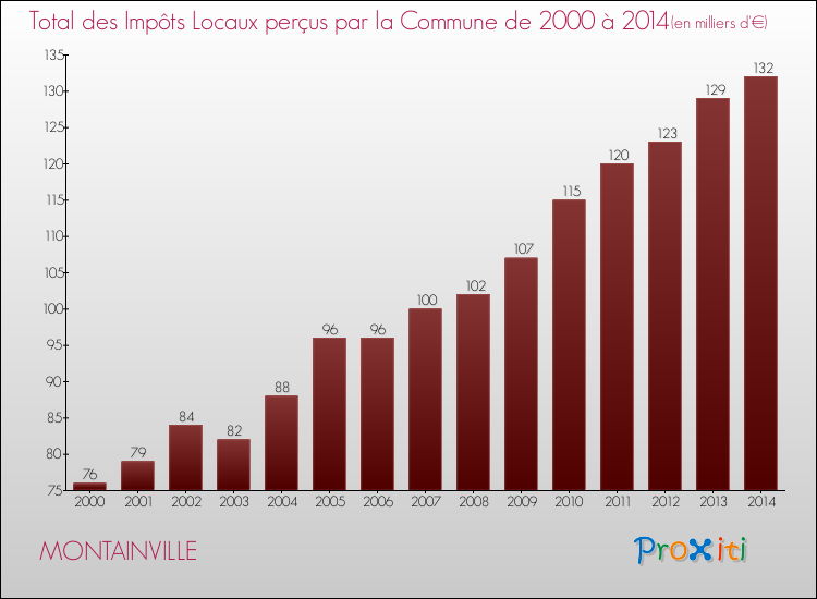 Evolution des Impôts Locaux pour la commune de MONTAINVILLE de 2000 à 2014 Evolution des Impôts Locaux pour MONTAINVILLE de 2000 à 2014