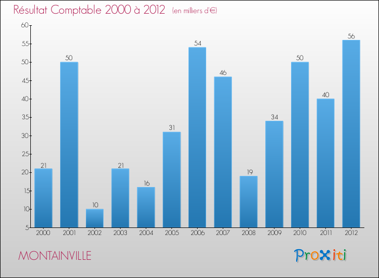 Evolution du résultat comptable pour la commune de MONTAINVILLE de 2000 à 2012 Evolution du résultat comptable pour MONTAINVILLE de 2000 à 2012