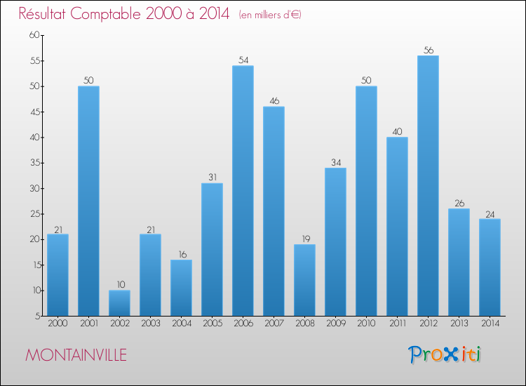 Evolution du résultat comptable pour la commune de MONTAINVILLE de 2000 à 2014 Evolution du résultat comptable pour MONTAINVILLE de 2000 à 2014