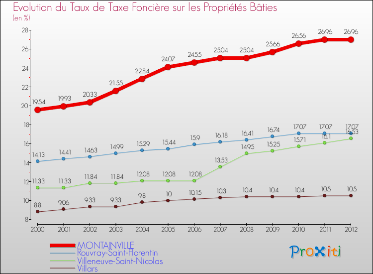 Evolution du taux de la taxe foncière sur le bati pour MONTAINVILLE et les communes proches de 2000 à 2012 Comparaison des taux de taxe foncière sur le bati pour MONTAINVILLE et les communes voisines de 2000 à 2012