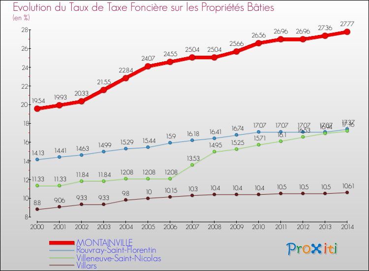 Evolution du taux de la taxe foncière sur le bati pour MONTAINVILLE et les communes proches de 2000 à 2014 Comparaison des taux de taxe foncière sur le bati pour MONTAINVILLE et les communes voisines de 2000 à 2014