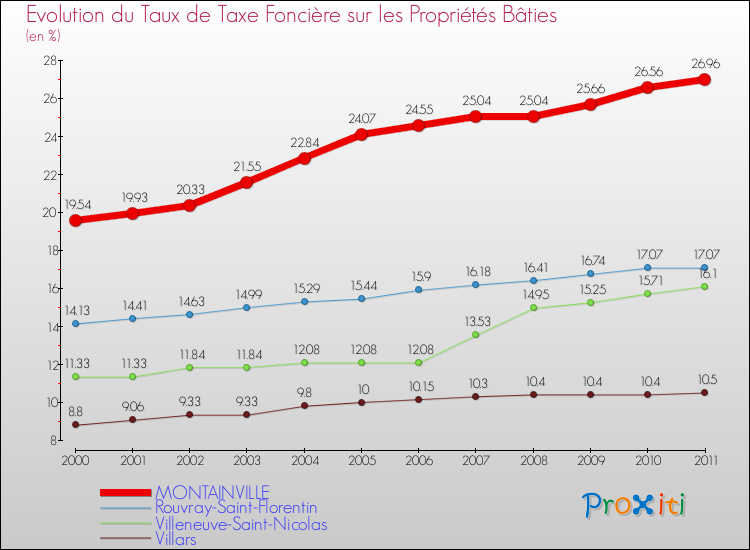 Evolution du taux de la taxe foncière sur le bati pour MONTAINVILLE et les communes proches Comparaison des taux de taxe foncière sur le bati pour MONTAINVILLE et les communes voisines