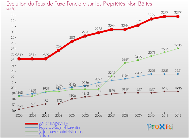 Evolution du taux de la taxe foncière sur les immeubles et terrains non batis pour MONTAINVILLE et les communes proches de 2000 à 2012 Comparaison des taux de la taxe foncière sur les immeubles et terrains non batis pour MONTAINVILLE et les communes voisines de 2000 à 2012