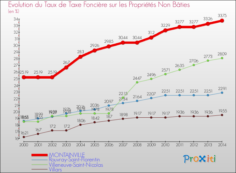 Evolution du taux de la taxe foncière sur les immeubles et terrains non batis pour MONTAINVILLE et les communes proches de 2000 à 2014 Comparaison des taux de la taxe foncière sur les immeubles et terrains non batis pour MONTAINVILLE et les communes voisines de 2000 à 2014