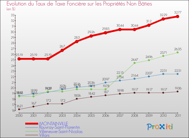 Evolution du taux de la taxe foncière sur les immeubles et terrains non batis pour MONTAINVILLE et les communes proches Comparaison des taux de la taxe foncière sur les immeubles et terrains non batis pour MONTAINVILLE et les communes voisines