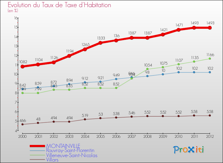 Evolution du taux de la taxe d'habitation pour MONTAINVILLE et les communes proches Comparaison des taux de la taxe d'habitation pour MONTAINVILLE et les communes voisines