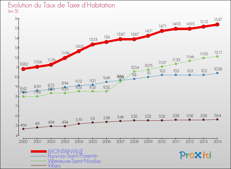Evolution du taux de la taxe d'habitation pour MONTAINVILLE et les communes proches de 2000 à 2014 Comparaison des taux de la taxe d'habitation pour MONTAINVILLE et les communes voisines de 2000 à 2014