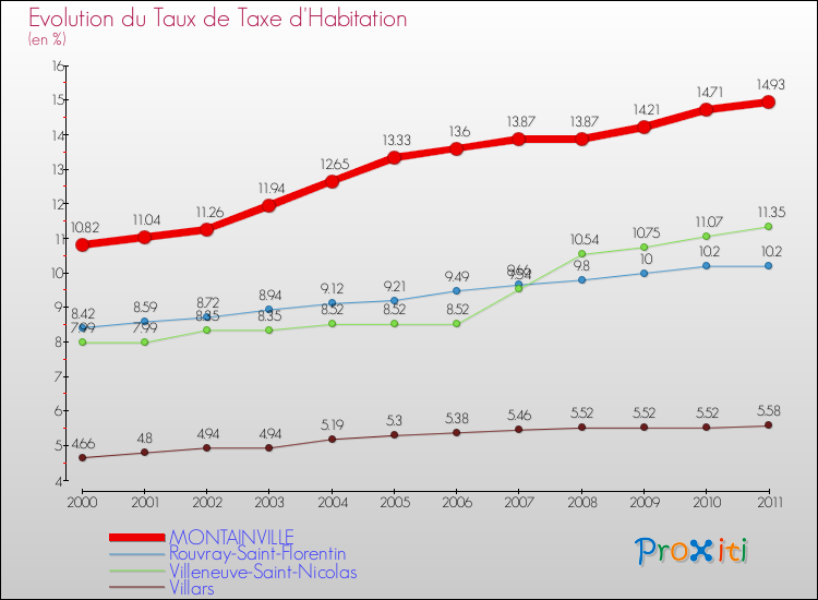 Evolution du taux de la taxe d'habitation pour MONTAINVILLE et les communes proches Comparaison des taux de la taxe d'habitation pour MONTAINVILLE et les communes voisines