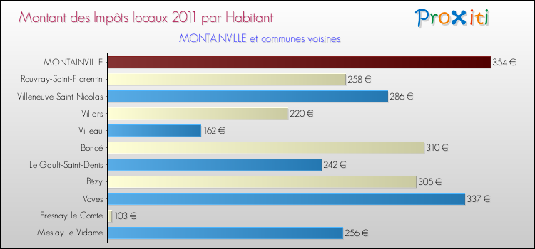 Montant des impôts locaux par Habitant pour MONTAINVILLE et les communes proches Comparaison des impôts locaux par habitant pour MONTAINVILLE et les communes voisines