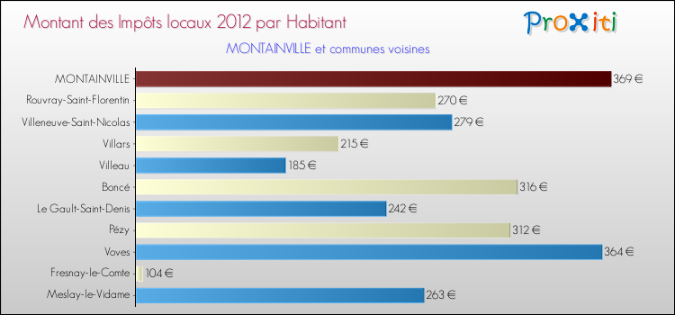 Montant des impôts locaux par Habitant pour MONTAINVILLE et les communes proches Comparaison des impôts locaux par habitant pour MONTAINVILLE et les communes voisines