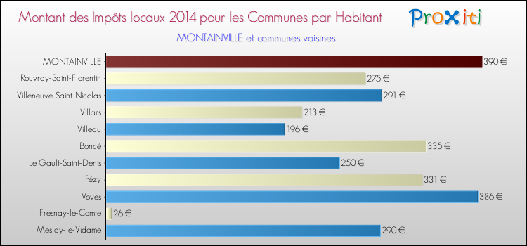 Montant des impôts locaux par Habitant pour MONTAINVILLE et les communes proches en 2014 Comparaison des impôts locaux par habitant pour MONTAINVILLE et les communes voisines en 2014