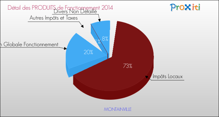 Décomposition du Budget de Fonctionnement 2014 de la commune de MONTAINVILLE Budget de Fonctionnement 2014 pour la commune de MONTAINVILLE