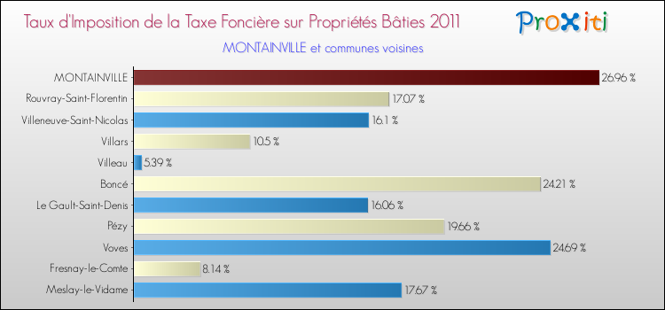 Taux d'imposition de la taxe foncière sur le bati 2011 pour MONTAINVILLE et les communes proches Comparaison des taux d'imposition de la taxe foncière sur le bati 2011 pour MONTAINVILLE et les communes voisines